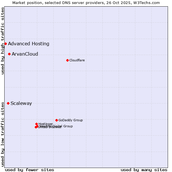 Market position of ArvanCloud vs. Scaleway vs. Advanced Hosting