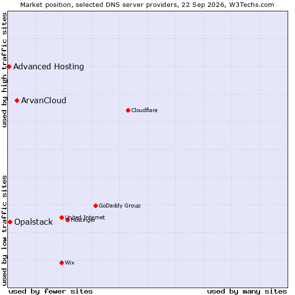 Market position of ArvanCloud vs. Opalstack vs. Advanced Hosting