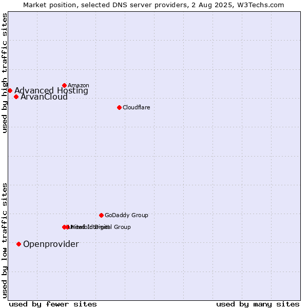 Market position of Openprovider vs. ArvanCloud vs. Advanced Hosting