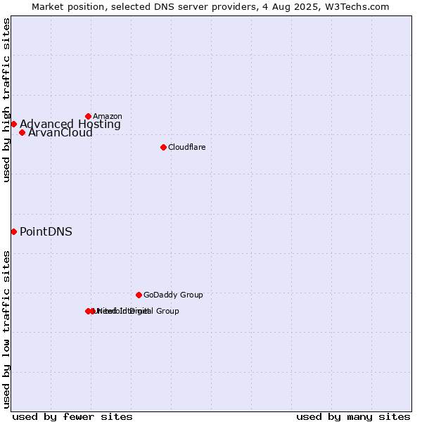 Market position of ArvanCloud vs. PointDNS vs. Advanced Hosting