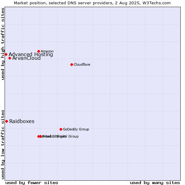 Market position of ArvanCloud vs. Raidboxes vs. Advanced Hosting