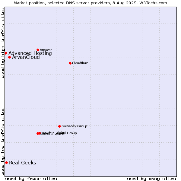 Market position of ArvanCloud vs. Real Geeks vs. Advanced Hosting