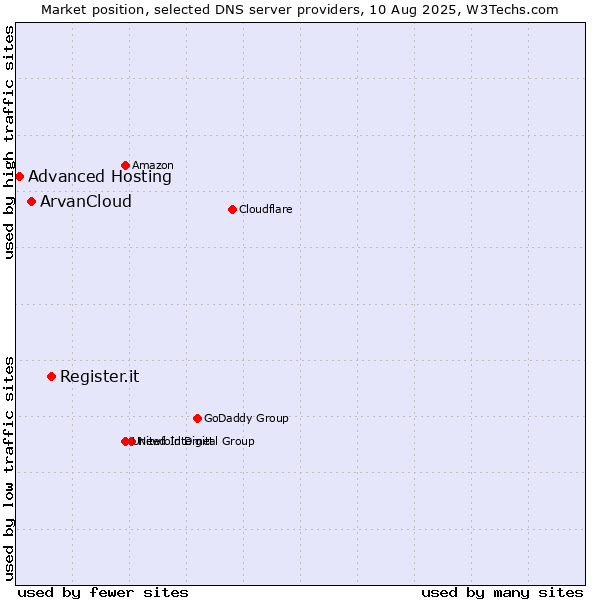 Market position of Register.it vs. ArvanCloud vs. Advanced Hosting