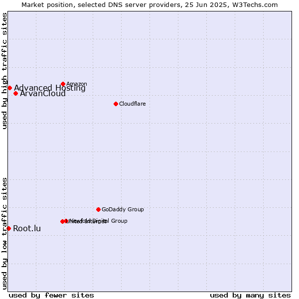 Market position of ArvanCloud vs. Advanced Hosting vs. Root.lu