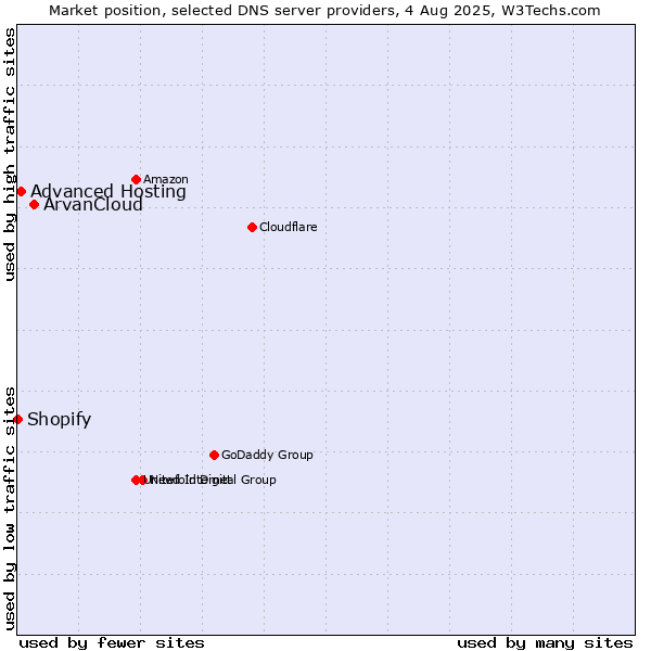 Market position of ArvanCloud vs. Advanced Hosting vs. Shopify
