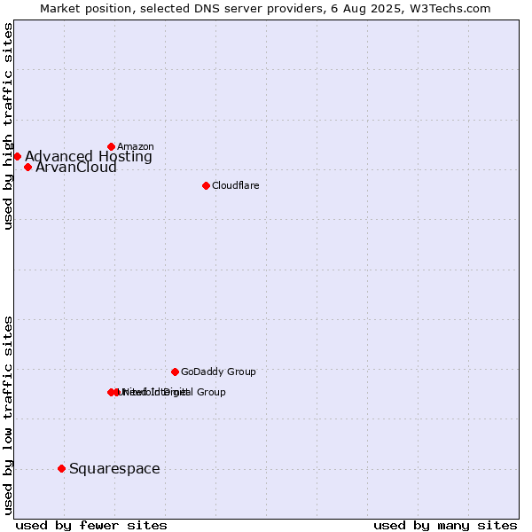 Market position of Squarespace vs. ArvanCloud vs. Advanced Hosting