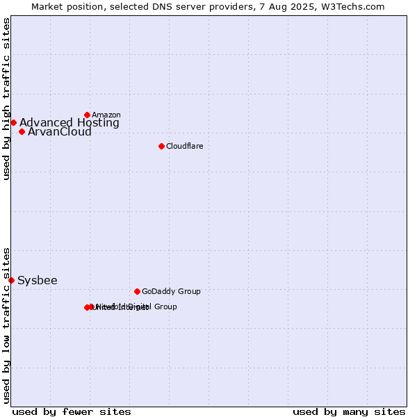 Market position of ArvanCloud vs. Advanced Hosting vs. Sysbee