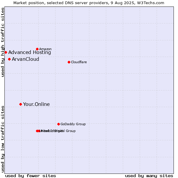 Market position of Your.Online vs. ArvanCloud vs. Advanced Hosting