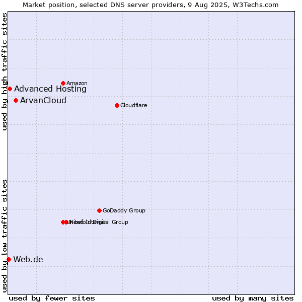 Market position of ArvanCloud vs. Advanced Hosting vs. Web.de