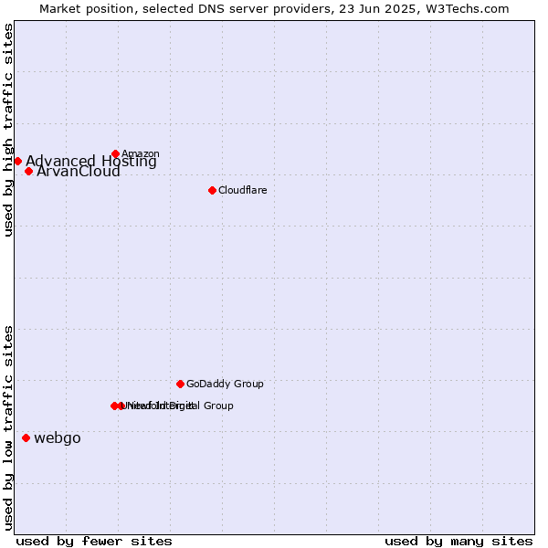 Market position of ArvanCloud vs. webgo vs. Advanced Hosting