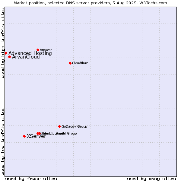 Market position of XServer vs. ArvanCloud vs. Advanced Hosting