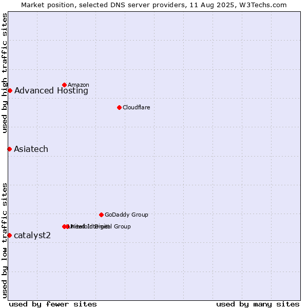 Market position of Advanced Hosting vs. Asiatech vs. catalyst2