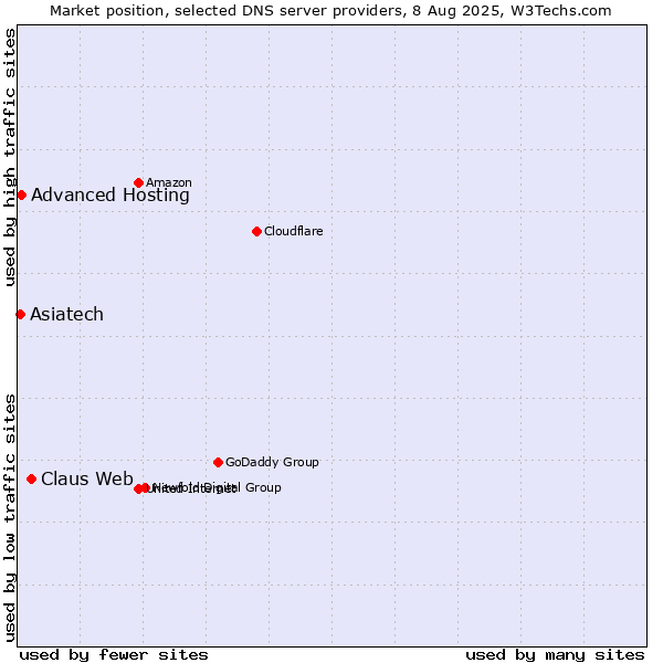 Market position of Claus Web vs. Asiatech vs. Advanced Hosting