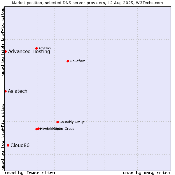 Market position of Cloud86 vs. Advanced Hosting vs. Asiatech
