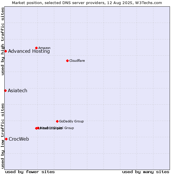 Market position of CrocWeb vs. Advanced Hosting vs. Asiatech