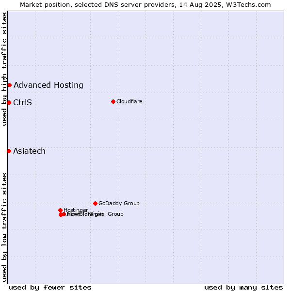 Market position of Advanced Hosting vs. CtrlS vs. Asiatech