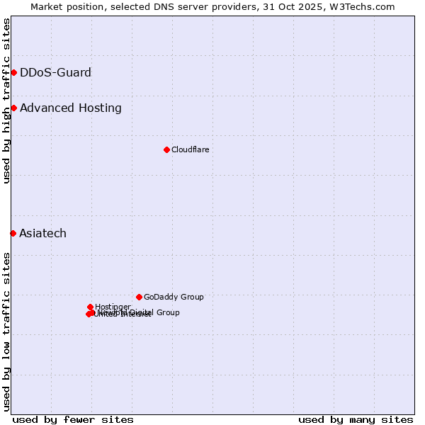 Market position of DDoS-Guard vs. Advanced Hosting vs. Asiatech