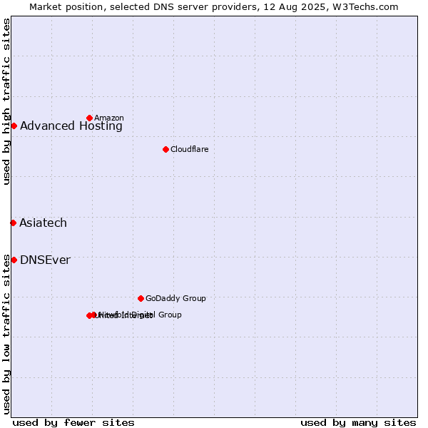 Market position of Advanced Hosting vs. DNSEver vs. Asiatech
