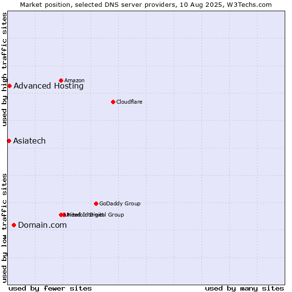 Market position of Domain.com vs. Asiatech vs. Advanced Hosting