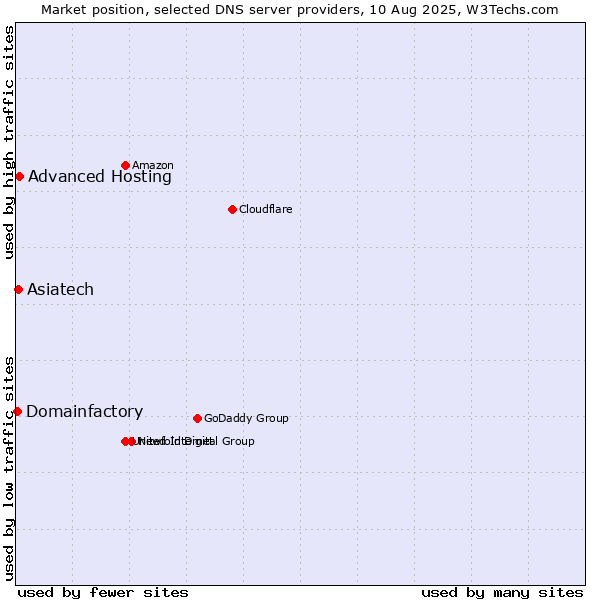 Market position of Asiatech vs. Advanced Hosting vs. Domainfactory