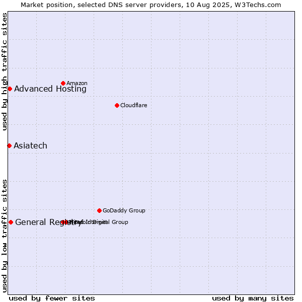 Market position of General Registry vs. Advanced Hosting vs. Asiatech