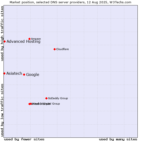 Market position of Google vs. Advanced Hosting vs. Asiatech