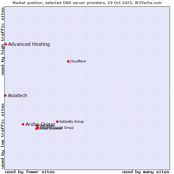Market position of Aruba Group vs. Advanced Hosting vs. Asiatech