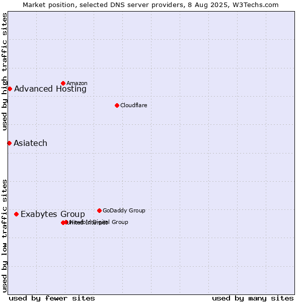 Market position of Exabytes Group vs. Asiatech vs. Advanced Hosting