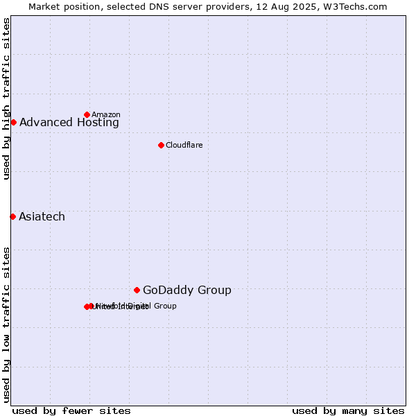 Market position of GoDaddy Group vs. Advanced Hosting vs. Asiatech