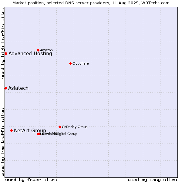 Market position of NetArt Group vs. Asiatech vs. Advanced Hosting