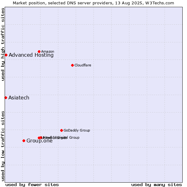 Market position of Group.one vs. Advanced Hosting vs. Asiatech