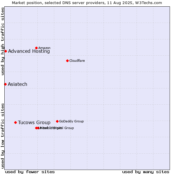 Market position of Tucows Group vs. Advanced Hosting vs. Asiatech