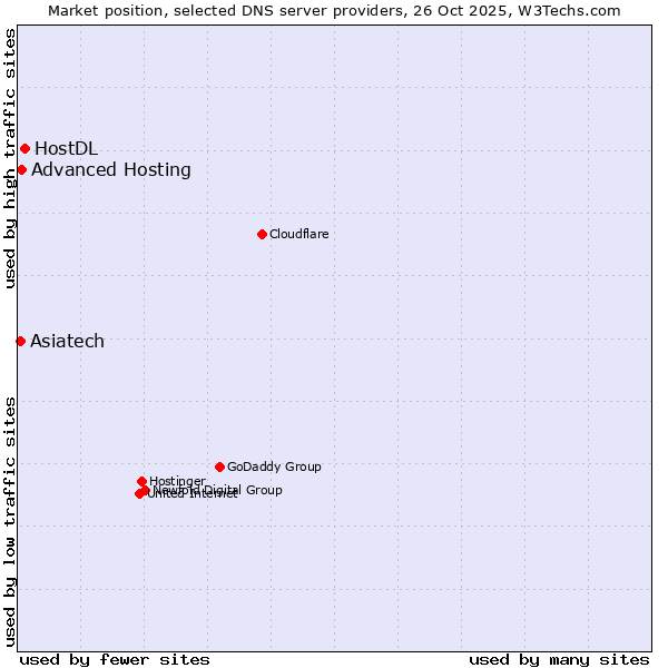 Market position of HostDL vs. Advanced Hosting vs. Asiatech