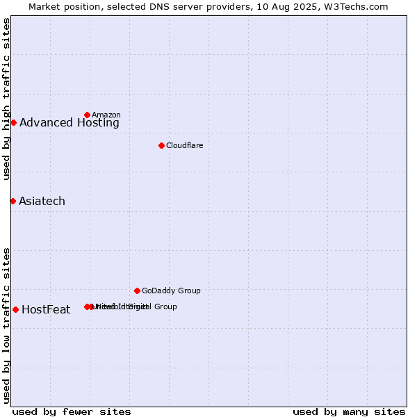Market position of HostFeat vs. Asiatech vs. Advanced Hosting