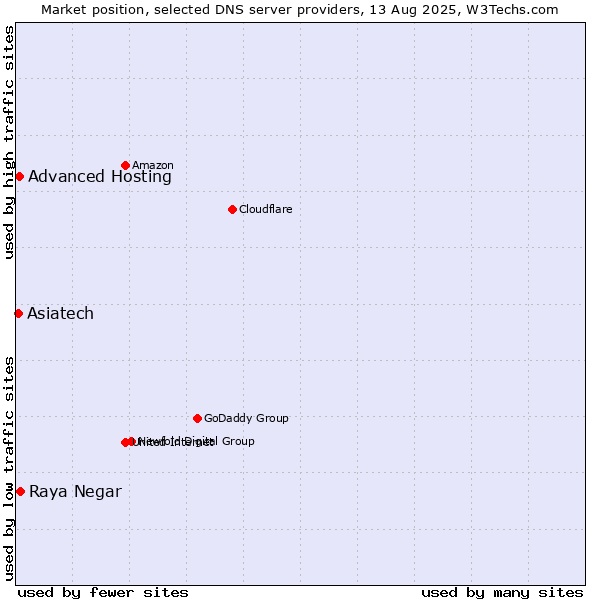 Market position of Raya Negar vs. Advanced Hosting vs. Asiatech