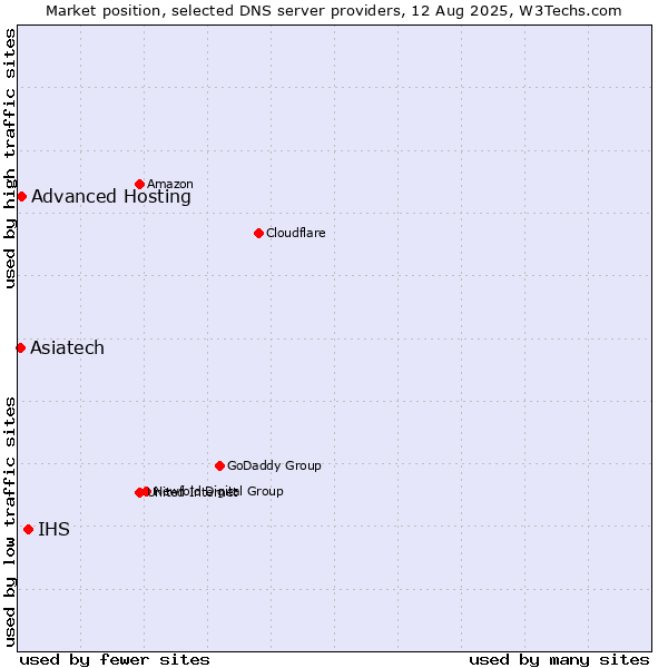 Market position of IHS vs. Advanced Hosting vs. Asiatech