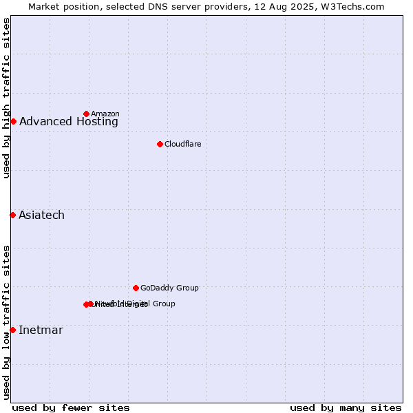 Market position of Advanced Hosting vs. Asiatech vs. Inetmar