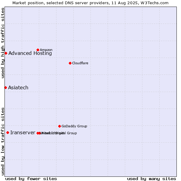 Market position of Iranserver vs. Advanced Hosting vs. Asiatech