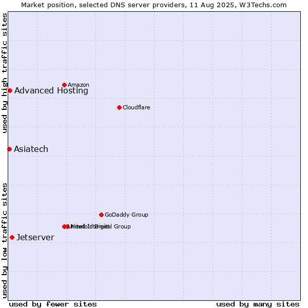 Market position of Jetserver vs. Asiatech vs. Advanced Hosting