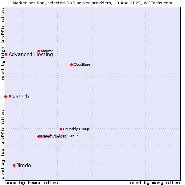 Market position of Jimdo vs. Advanced Hosting vs. Asiatech