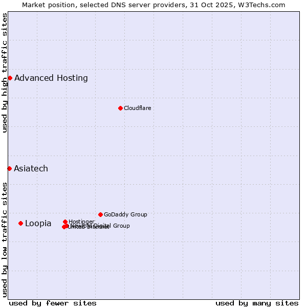 Market position of Loopia vs. Advanced Hosting vs. Asiatech