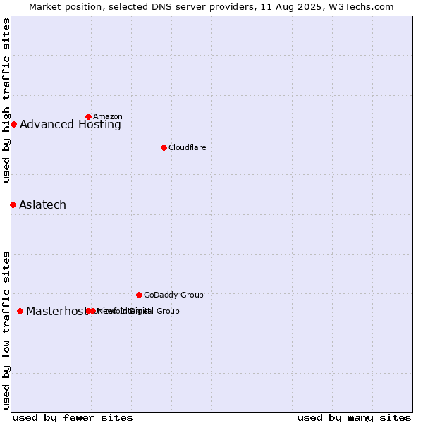 Market position of Masterhost vs. Advanced Hosting vs. Asiatech