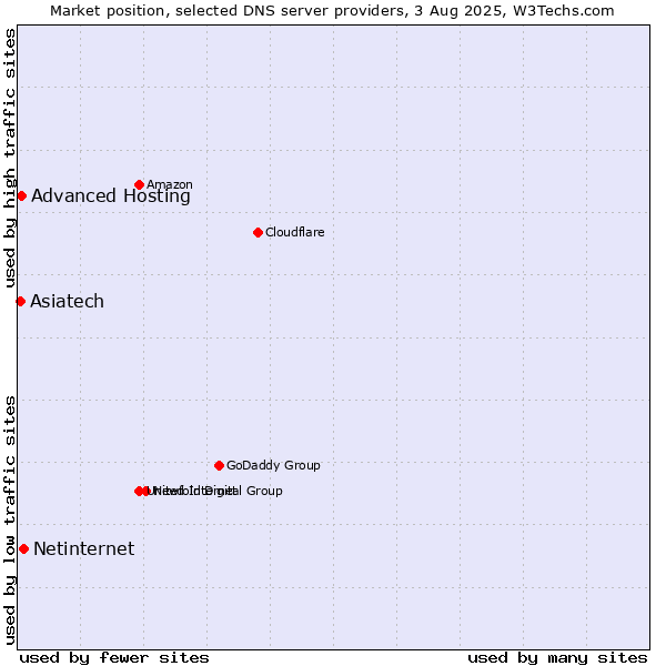 Market position of Netinternet vs. Asiatech vs. Advanced Hosting