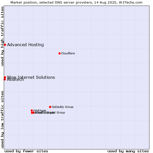 Market position of Nine Internet Solutions vs. Advanced Hosting vs. Asiatech