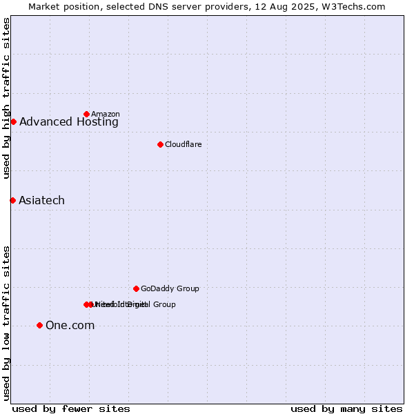 Market position of One.com vs. Advanced Hosting vs. Asiatech