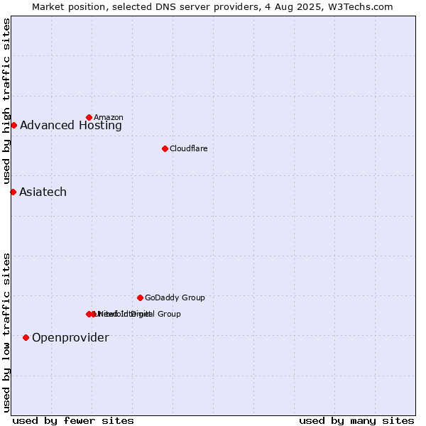 Market position of Openprovider vs. Asiatech vs. Advanced Hosting
