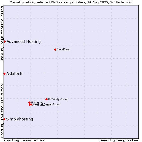 Market position of Advanced Hosting vs. Asiatech vs. Simplyhosting