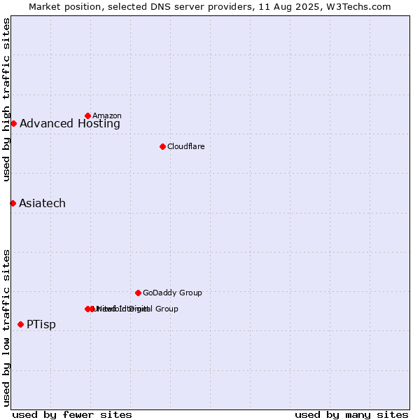 Market position of PTisp vs. Advanced Hosting vs. Asiatech