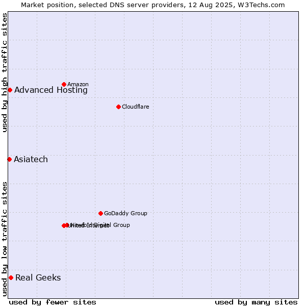 Market position of Real Geeks vs. Advanced Hosting vs. Asiatech