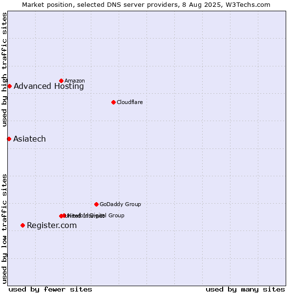 Market position of Register.com vs. Advanced Hosting vs. Asiatech